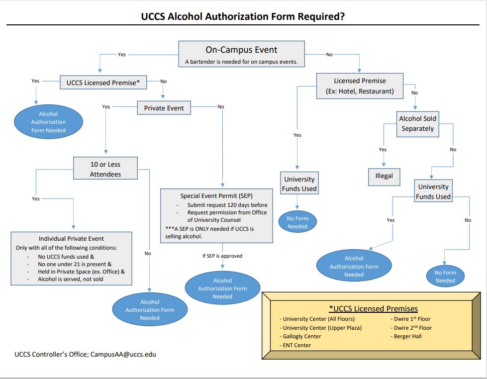 Alcohol Authorization Flow Chart